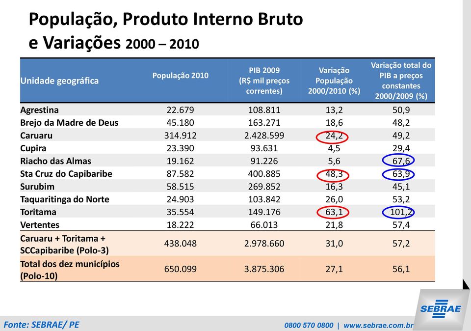 631 4,5 29,4 Riacho das Almas 19.162 91.226 5,6 67,6 Sta Cruz do Capibaribe 87.582 400.885 48,3 63,9 Surubim 58.515 269.852 16,3 45,1 Taquaritinga do Norte 24.903 103.