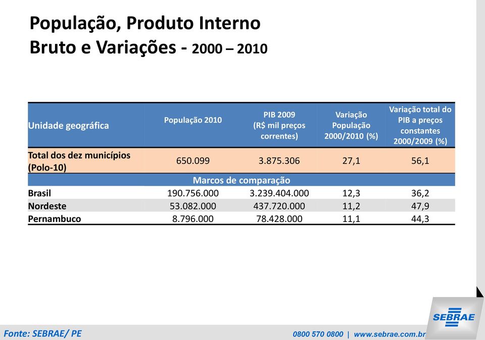 (%) Total dos dez municípios (Polo-10) 650.099 3.875.306 27,1 56,1 Marcos de comparação Brasil 190.756.