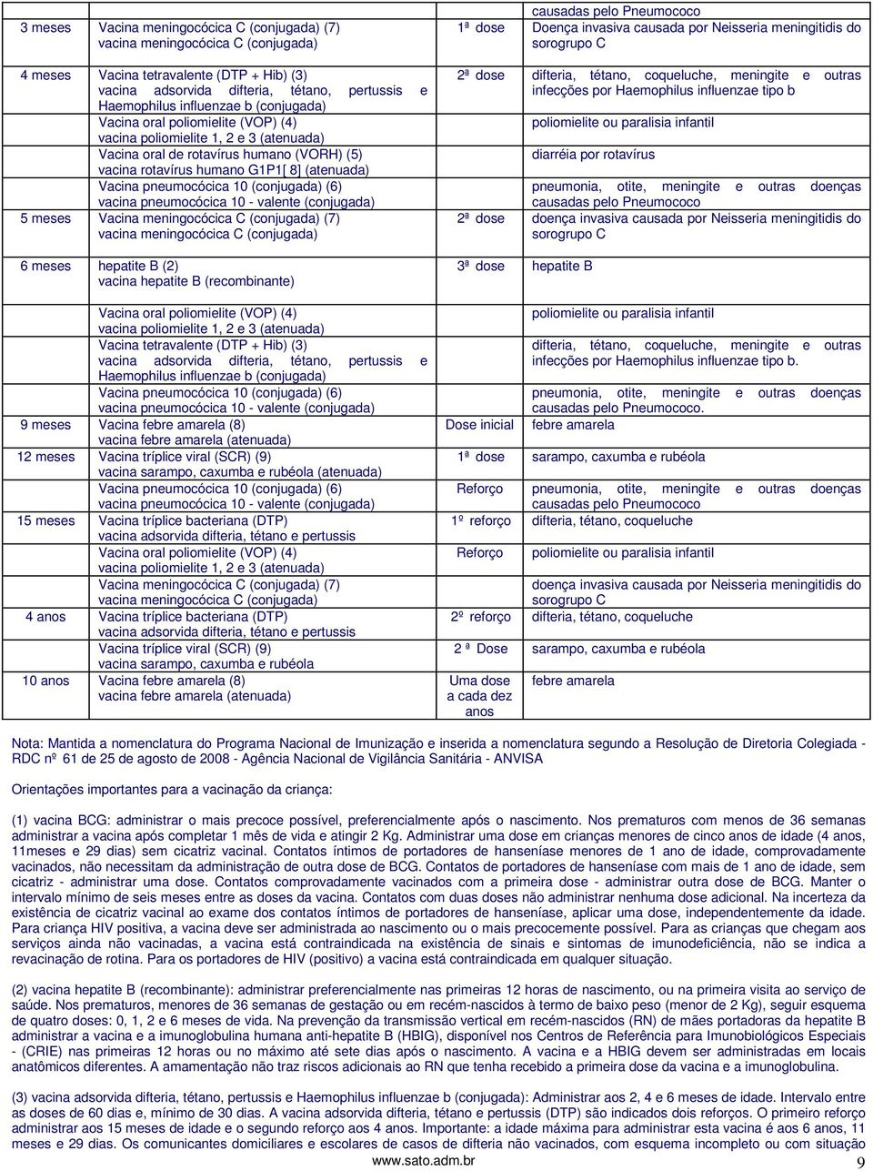 (conjugada) (6) vacina pneumocócica 10 - valente (conjugada) 5 meses Vacina meningocócica C (conjugada) (7) vacina meningocócica C (conjugada) 6 meses hepatite B (2) vacina hepatite B (recombinante)