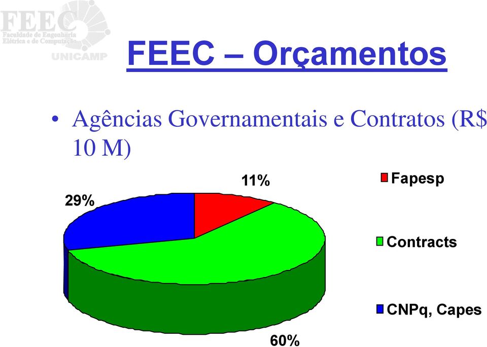 Contratos (R$ 10 M) 29%