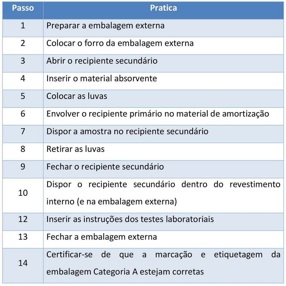 as luvas 9 Fechar o recipiente secundário Dispor o recipiente secundário dentro do revestimento 10 interno (e na embalagem externa) 12 Inserir as