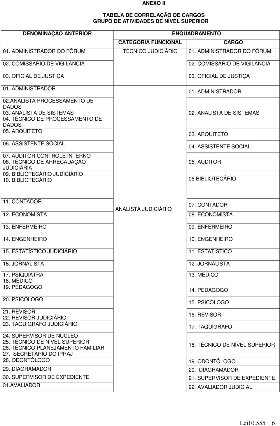 ANALISTA DE SISTEMAS 04. TÉCNICO DE PROCESSAMENTO DE DADOS 05. ARQUITETO 06. ASSISTENTE SOCIAL 01. ADMINISTRADOR 02. ANALISTA DE SISTEMAS 03. ARQUITETO 04. ASSISTENTE SOCIAL 07.