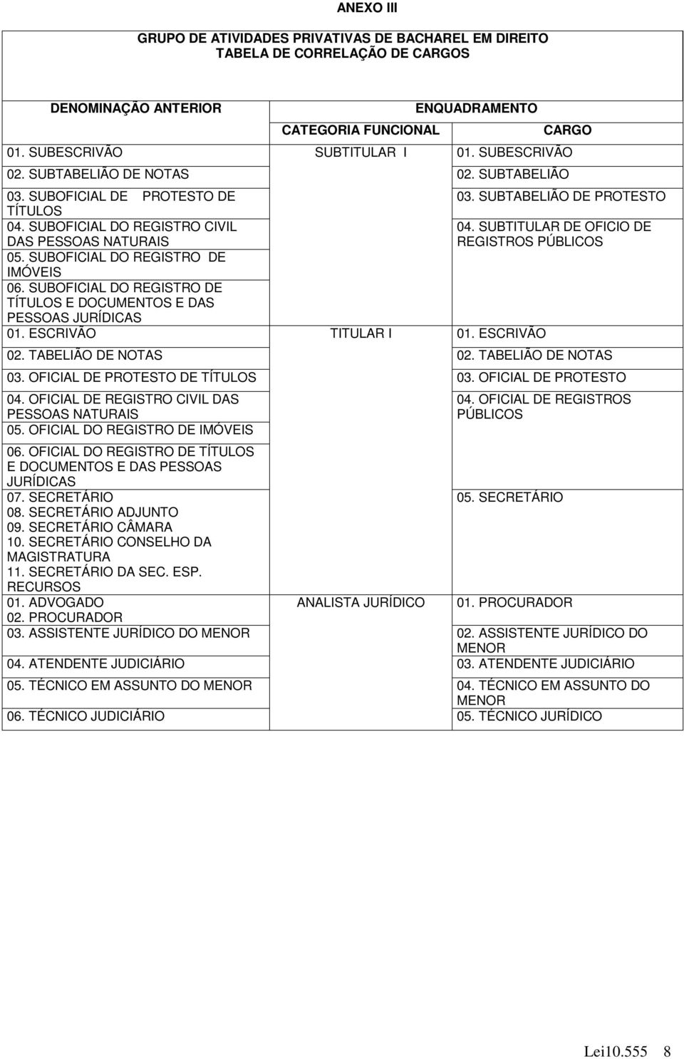 SUBTITULAR DE OFICIO DE REGISTROS PÚBLICOS 05. SUBOFICIAL DO REGISTRO DE IMÓVEIS 06. SUBOFICIAL DO REGISTRO DE TÍTULOS E DOCUMENTOS E DAS PESSOAS JURÍDICAS 01. ESCRIVÃO TITULAR I 01. ESCRIVÃO 02.