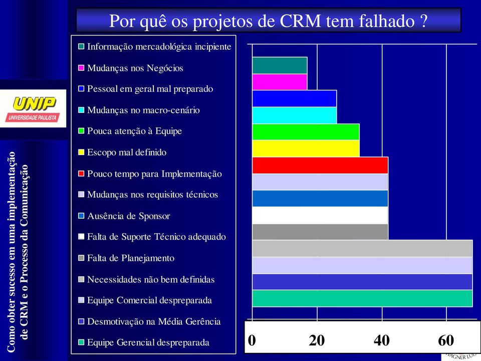 atenção à Equipe Escopo mal definido Pouco tempo para Implementação Mudanças nos requisitos técnicos Ausência de Sponsor