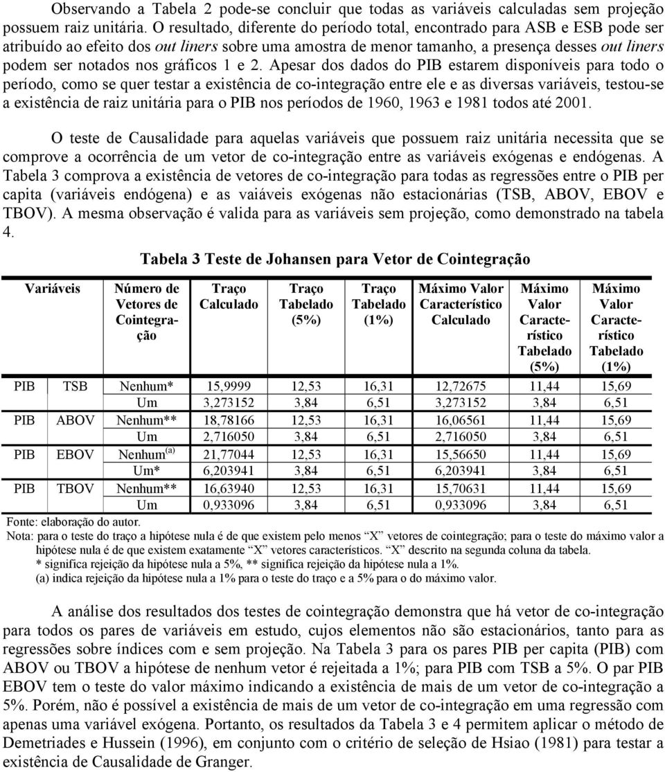 Apesar dos dados do PIB esarem disponíveis para odo o período, como se quer esar a exisência de co-inegração enre ele e as diversas variáveis, esou-se a exisência de raiz uniária para o PIB nos