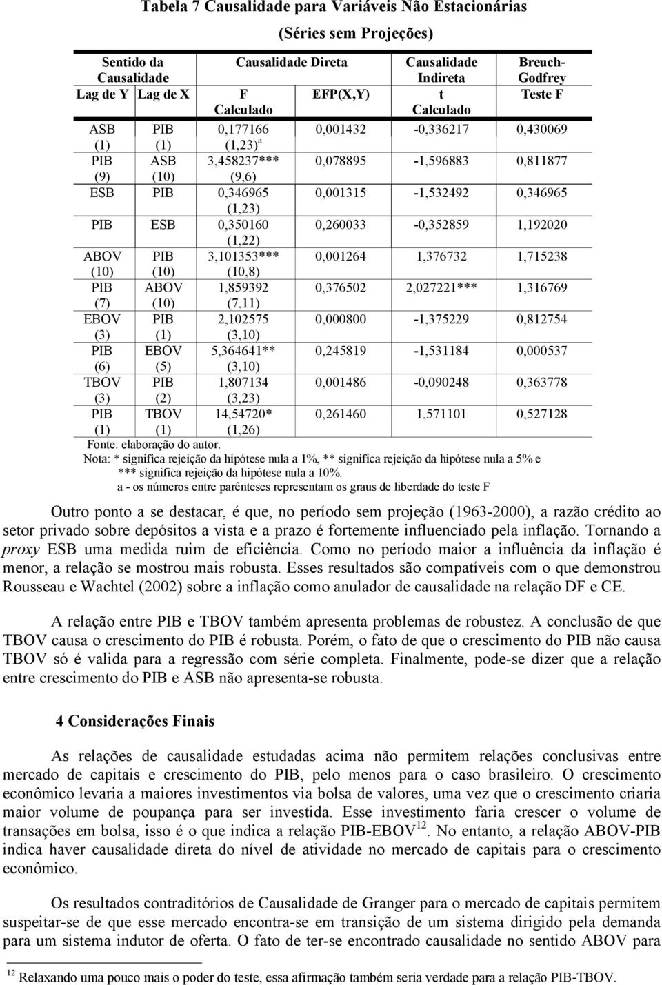 0,260033-0,352859,92020 (,22) ABOV PIB 3,0353*** 0,00264,376732,75238 (0) (0) (0,8) PIB ABOV,859392 0,376502 2,02722***,36769 (7) (0) (7,) EBOV PIB 2,02575 0,000800 -,375229 0,82754 (3) () (3,0) PIB