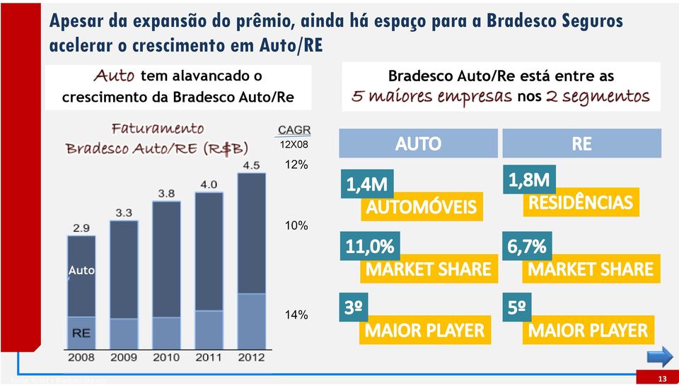 alavancado o crescimento da Bradesco Auto/Re Bradesco