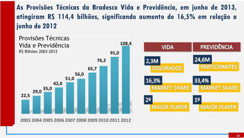 2012 Provisões Técnicas Vida e Previdência 108,4 R$ Bilhões 2003-2012 91,0 76,2