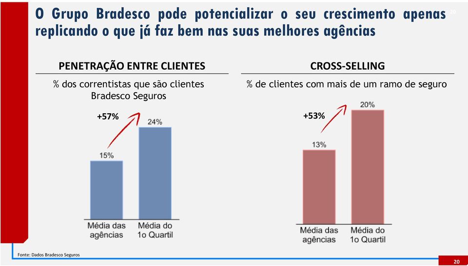 correntistas que são clientes Bradesco Seguros +57% 20 CROSS-SELLING % de