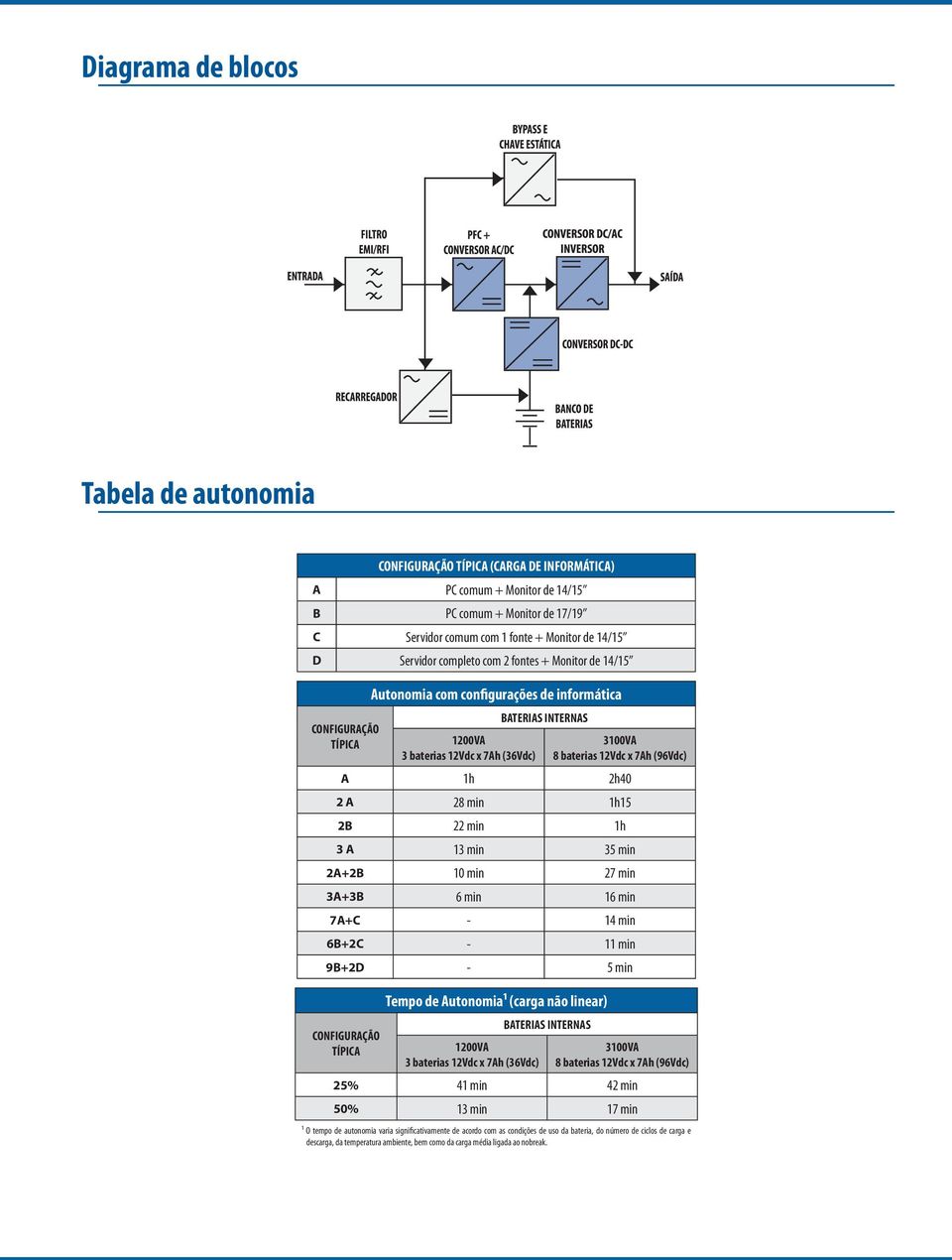 (96Vdc) A 1h 2h40 2 A 28 min 1h15 2B 22 min 1h 3 A 13 min 35 min 2A+2B 10 min 27 min 3A+3B 6 min 16 min 7A+C - 14 min 6B+2C - 11 min 9B+2D - 5 min CONFIGURAÇÃO TÍPICA Tempo de Autonomia¹ (carga não