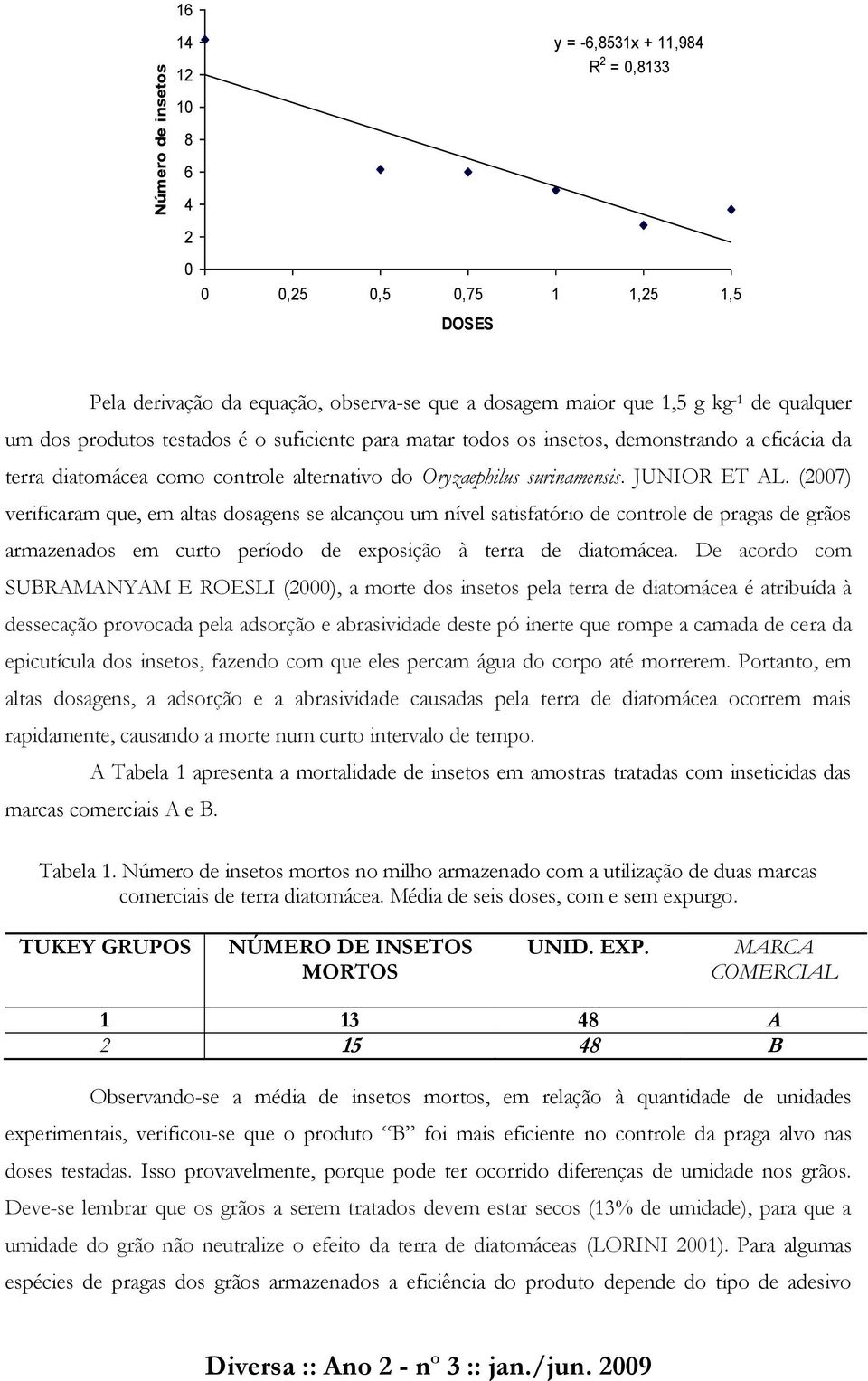 (2007) verificaram que, em altas dosagens se alcançou um nível satisfatório de controle de pragas de grãos armazenados em curto período de exposição à terra de diatomácea.