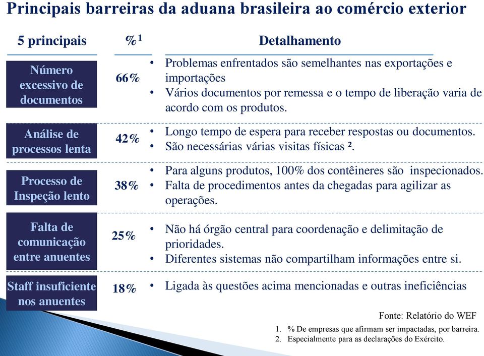 acordo com os produtos. Longo tempo de espera para receber respostas ou documentos. São necessárias várias visitas físicas ². Para alguns produtos, 100% dos contêineres são inspecionados.