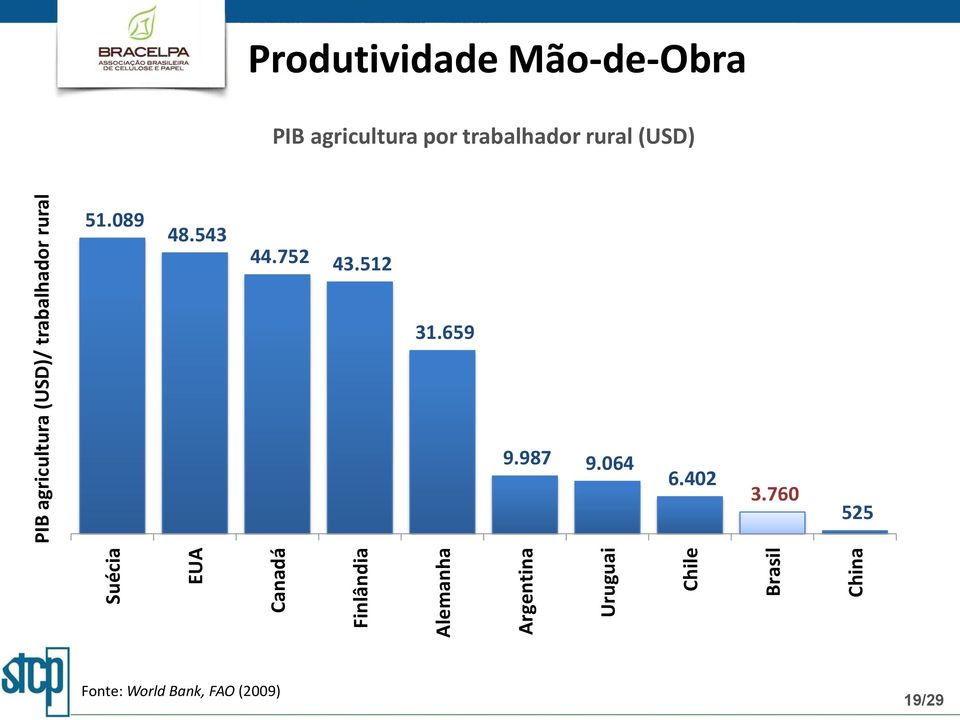 Mão-de-Obra PIB agricultura por trabalhador rural (USD) 51.089 48.