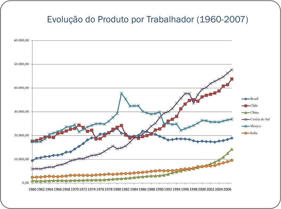 000,00 Brasil Chile China Coréia do Sul México India 10.