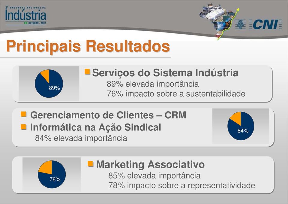 Clientes CRM Informática na Ação Sindical 84% elevada importância 84%