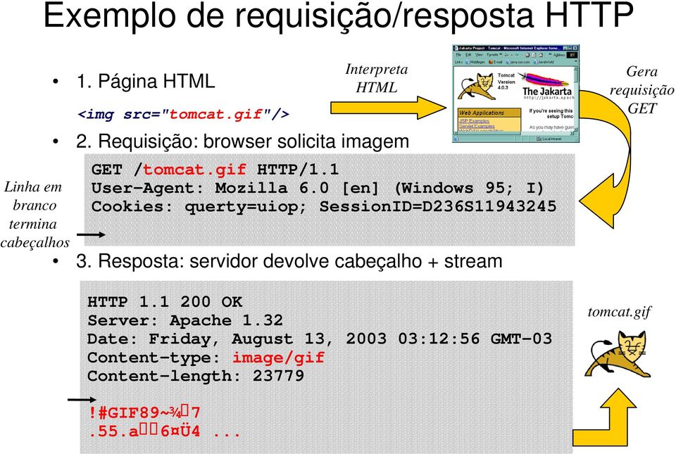0 [en] (Windows 95; I) Cookies: querty=uiop; SessionID=D236S11943245 3. Resposta: servidor devolve cabeçalho + stream HTTP 1.
