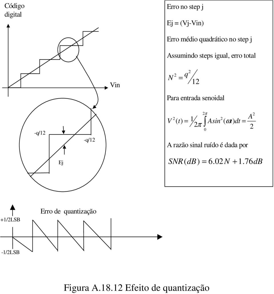 A 1 V ( t) = Asin ( t) dt = ω π 0 A razão sinal ruído é dada por Ej SNR( db) =