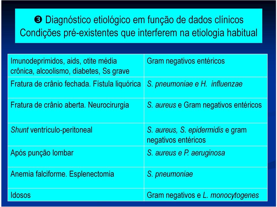 Neurocirurgia Gram negativos entéricos S. pneumoniae e H. influenzae S.