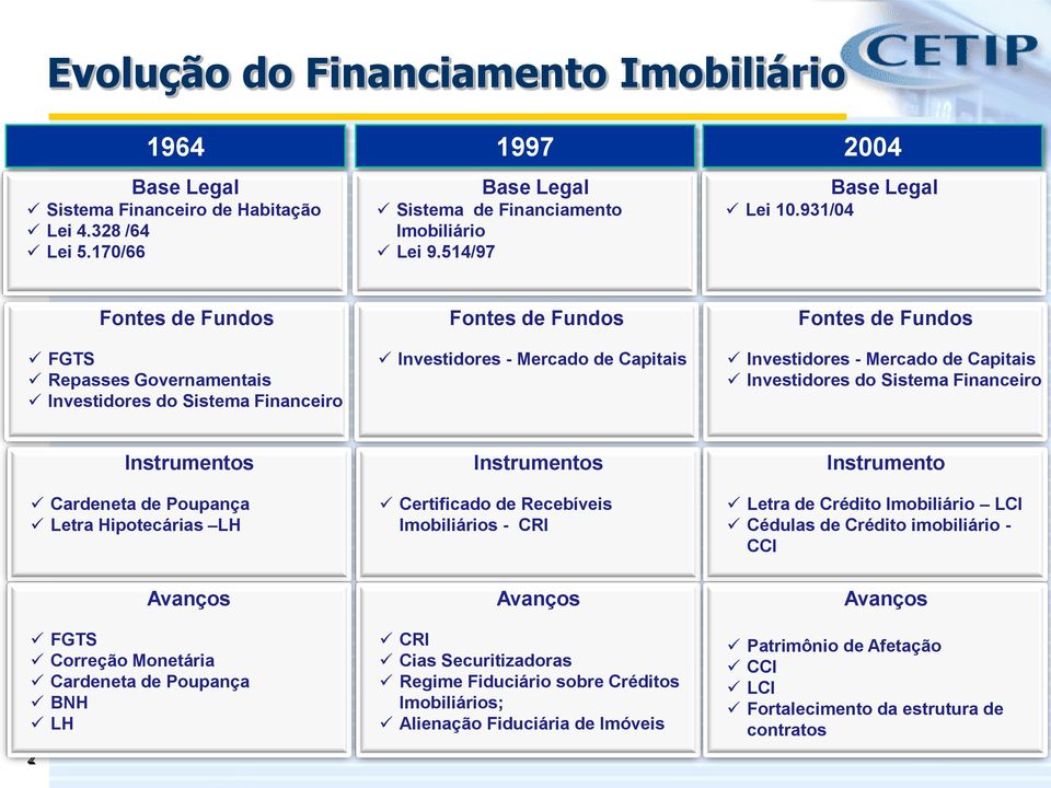 931/04 Fontes de Fundos FGTS Repasses Governamentais Investidores do Sistema Financeiro Fontes de Fundos Investidores - Mercado de Capitais Fontes de Fundos Investidores - Mercado de Capitais