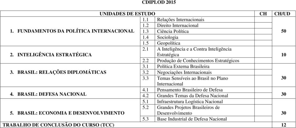 BRASIL: RELAÇÕES DIPLOMÁTICAS 3.2 Negociações Internacionais 3.3 Temas Sensíveis ao Brasil no Plano 4. BRASIL: DEFESA NACIONAL 4.1 Pensamento Brasileiro de Defesa 4.
