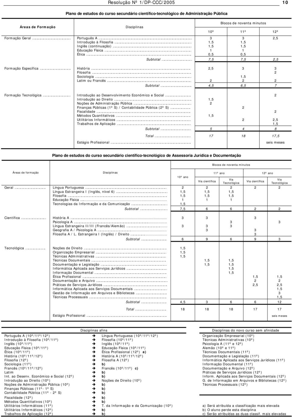 4,5 6,5 7 Formação Introdução ao Desenvolvimento Económico e Social. 2 Introdução ao Direito. 1,5 Noções de Administração Pública 2 Finanças Públicas (1º S) / Contabilidade Pública (2º S).