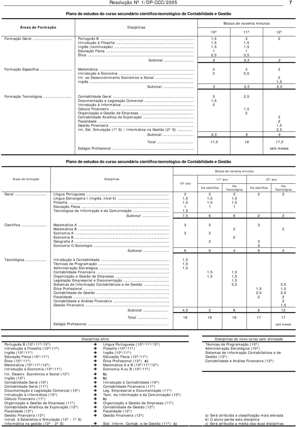 1,5 Organização e Gestão de Empresas 2 Contabilidade Analítica de Exploração. 3 Fiscalidade. 2 Gestão Financeira. 1,5 Int. Est. Simulação (1º S) / Informática na Gestão (2º S).