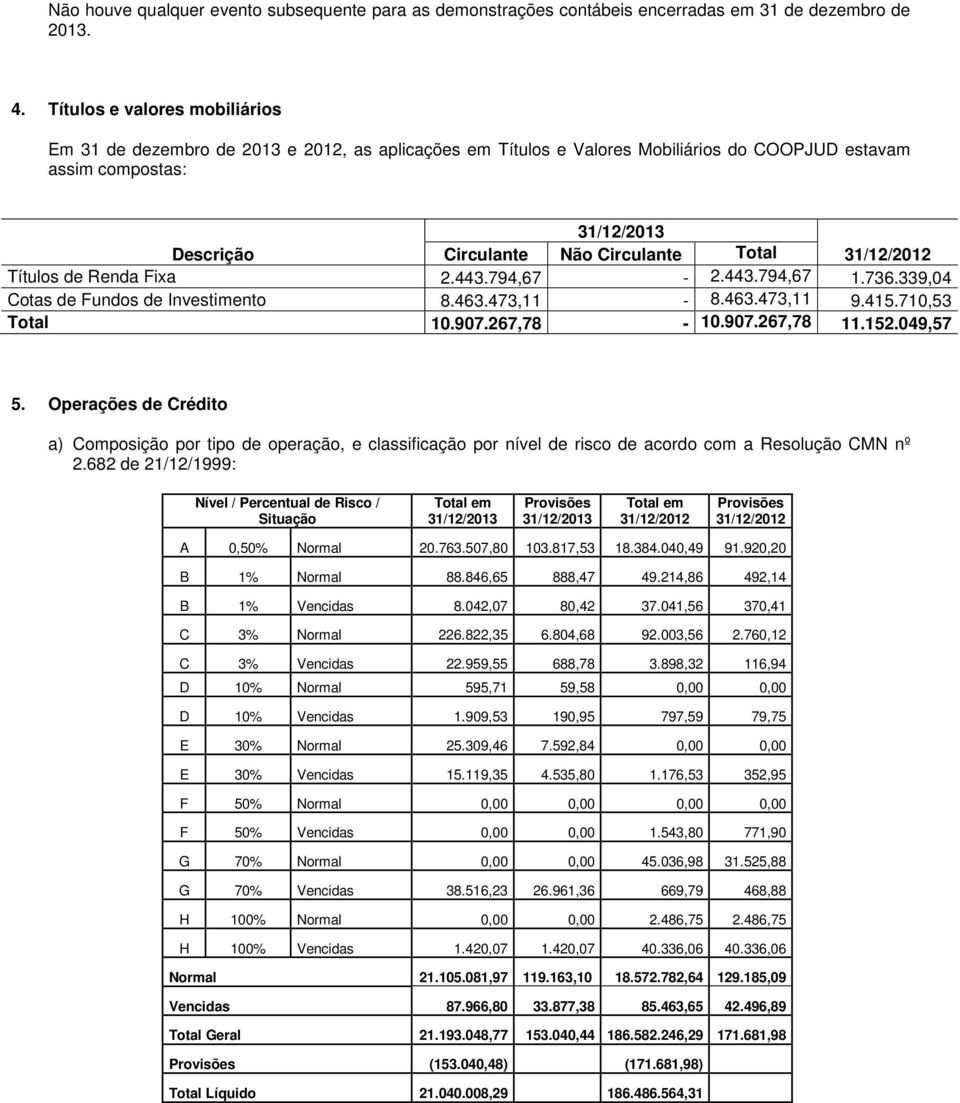 31/12/2012 Títulos de Renda Fixa 2.443.794,67-2.443.794,67 1.736.339,04 Cotas de Fundos de Investimento 8.463.473,11-8.463.473,11 9.415.710,53 Total 10.907.267,78-10.907.267,78 11.152.049,57 5.