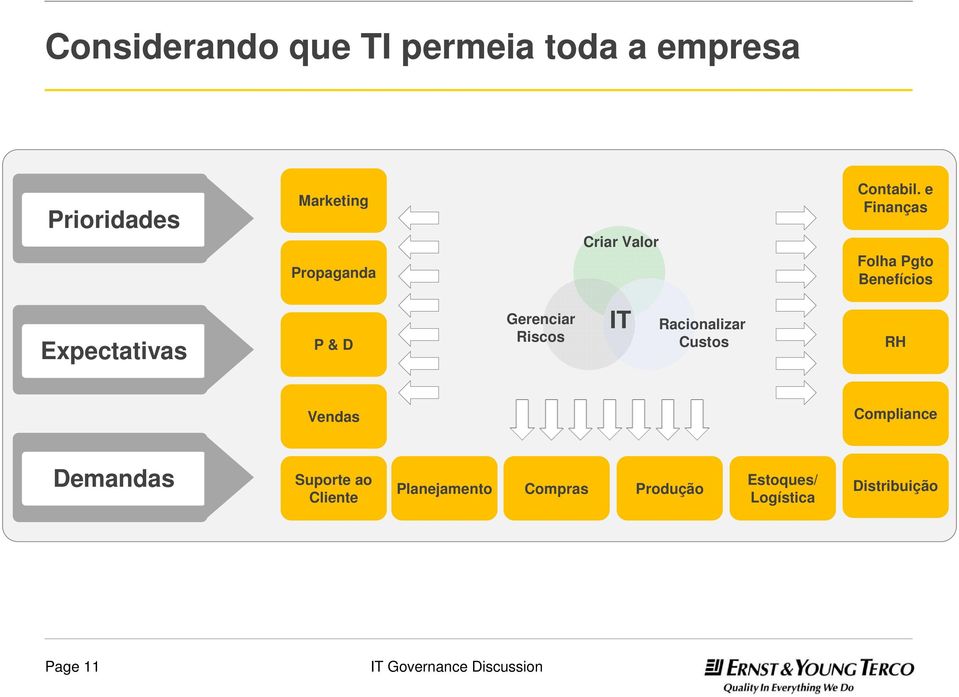 e Finanças Folha Pgto Benefícios Expectativas P & D Gerenciar Riscos IT