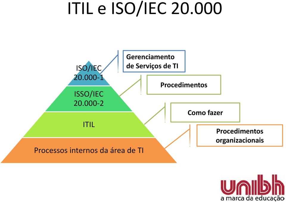 000-2 ITIL Processos internos da área de TI