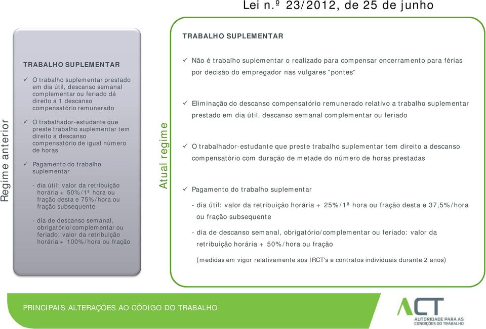 subsequente - dia de descanso semanal, obrigatório/complementar ou feriado: valor da retribuição horária + 100%/hora ou fração TRABALHO SUPLEMENTAR Não é trabalho suplementar o realizado para