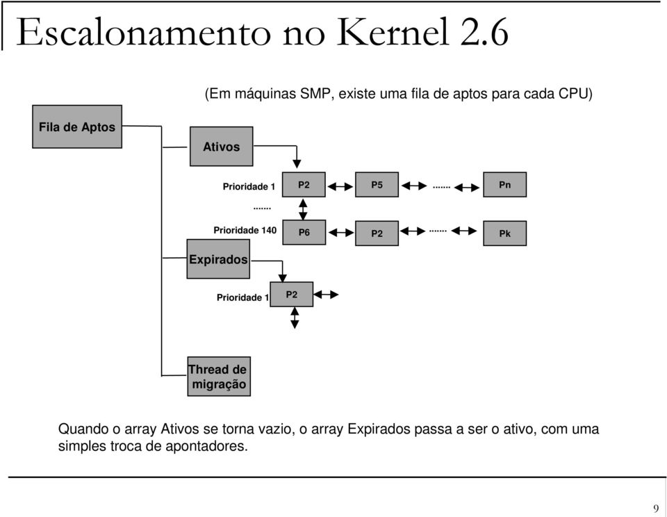 Prioridade 1... P2 P5... Pn Prioridade 140 P6 P2.