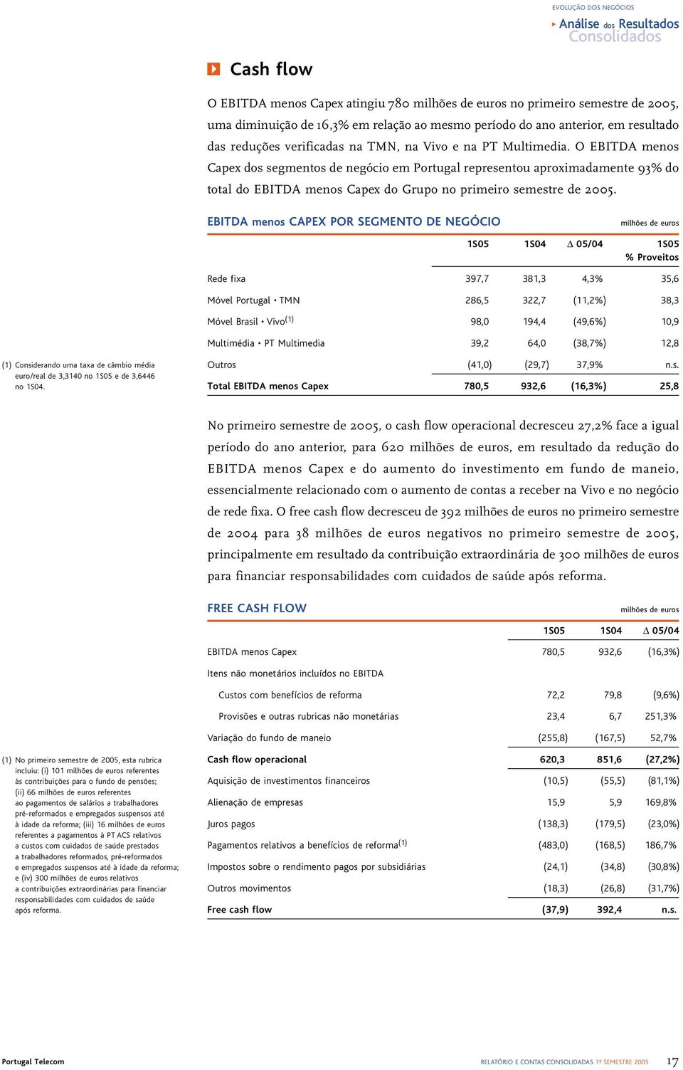 O EBITDA menos Capex dos segmentos de negócio em Portugal representou aproximadamente 93% do total do EBITDA menos Capex do Grupo no primeiro semestre de 2005.