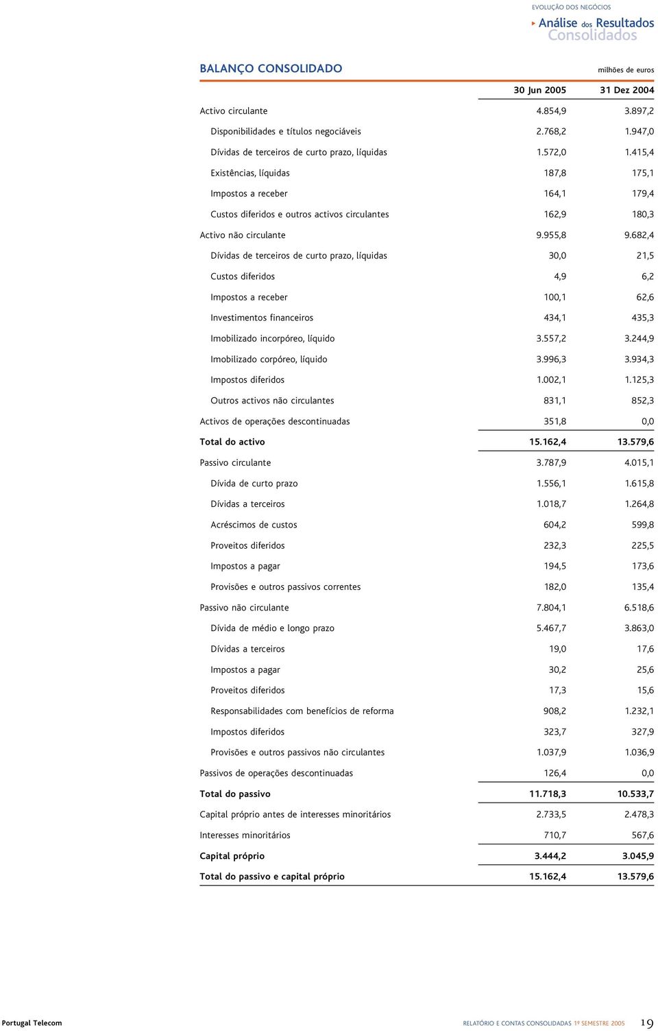 415,4 Existências, líquidas 187,8 175,1 Impostos a receber 164,1 179,4 Custos diferidos e outros activos circulantes 162,9 180,3 Activo não circulante 9.955,8 9.