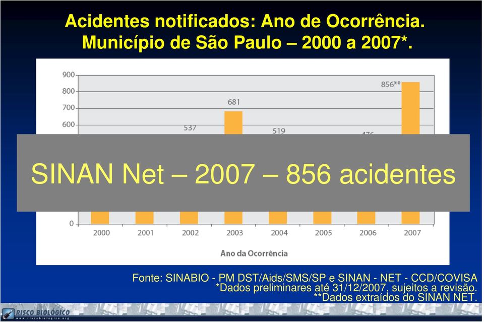 SINAN Net 2007 856 acidentes Fonte: SINABIO - PM DST/Aids/SMS/SP