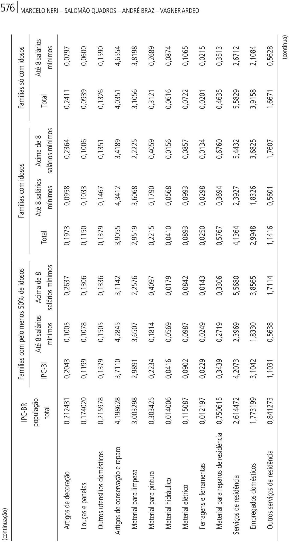 0,215978 0,1379 0,1505 0,1336 0,1379 0,1467 0,1351 0,1326 0,1590 Artigos de conservação e reparo 4,198628 3,7110 4,2845 3,1142 3,9055 4,3412 3,4189 4,0351 4,6554 Material para limpeza 3,003298 2,9891