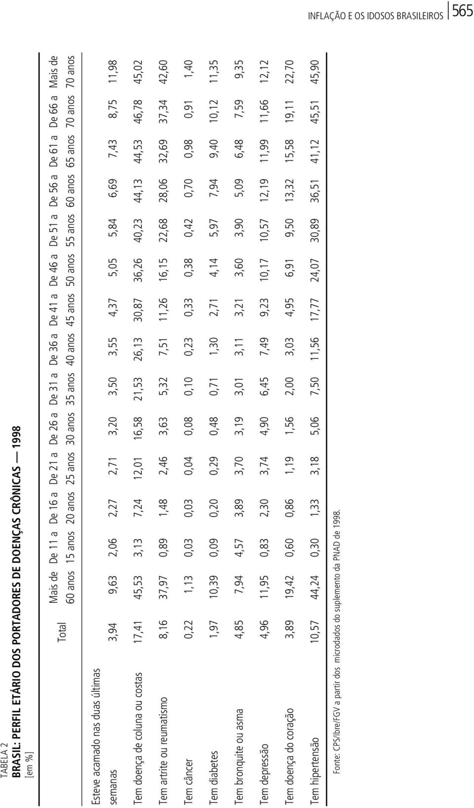 2,27 2,71 3,20 3,50 3,55 4,37 5,05 5,84 6,69 7,43 8,75 11,98 Tem doença de coluna ou costas 17,41 45,53 3,13 7,24 12,01 16,58 21,53 26,13 30,87 36,26 40,23 44,13 44,53 46,78 45,02 Tem artrite ou