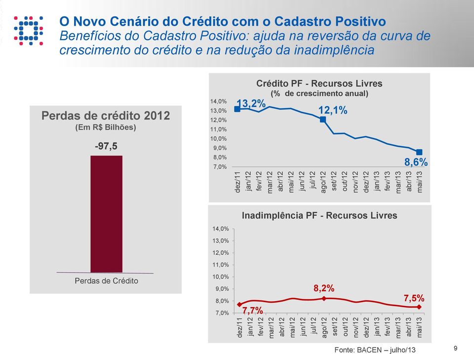 da curva de crescimento do crédito e na redução da inadimplência Perdas de crédito 2012 (Em R$ Bilhões) -97,5 14,0% 13,0% 12,0% 11,0% 10,0% 9,0% 8,0% 7,0% Crédito PF - Recursos