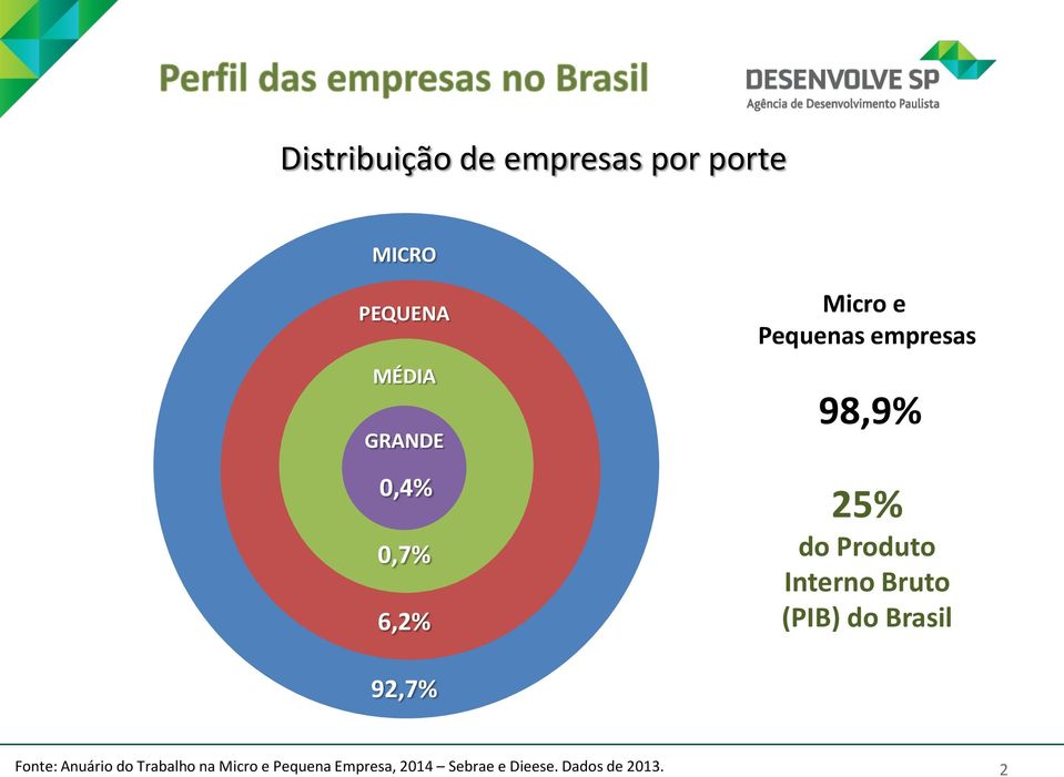 Interno Bruto (PIB) do Brasil 92,7% Fonte: Anuário do Trabalho