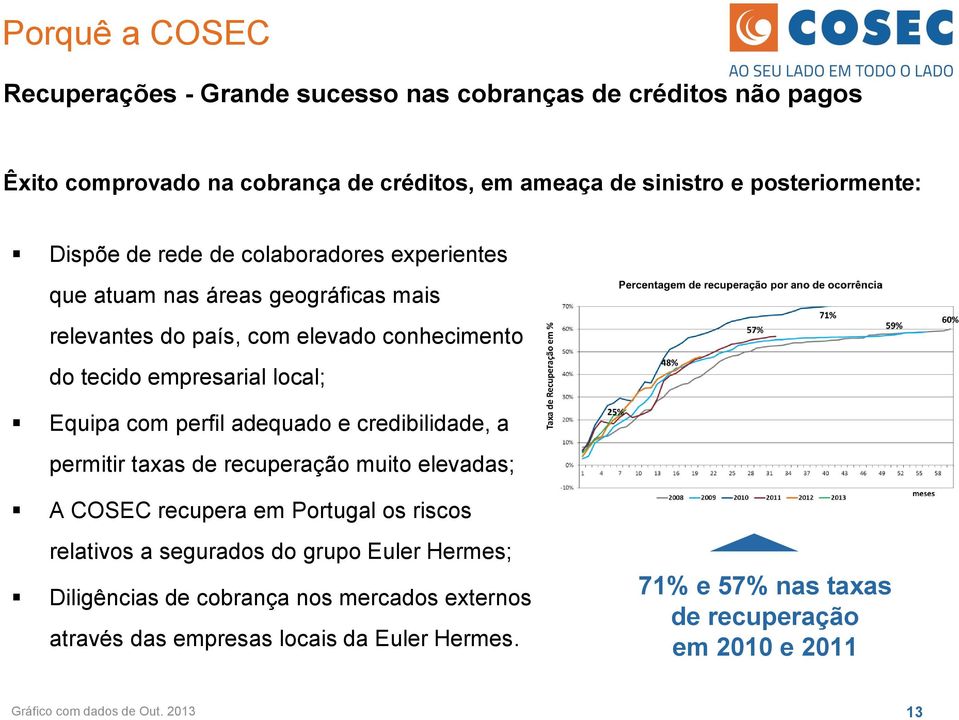 perfil adequado e credibilidade, a permitir taxas de recuperação muito elevadas; A COSEC recupera em Portugal os riscos relativos a segurados do grupo Euler Hermes;