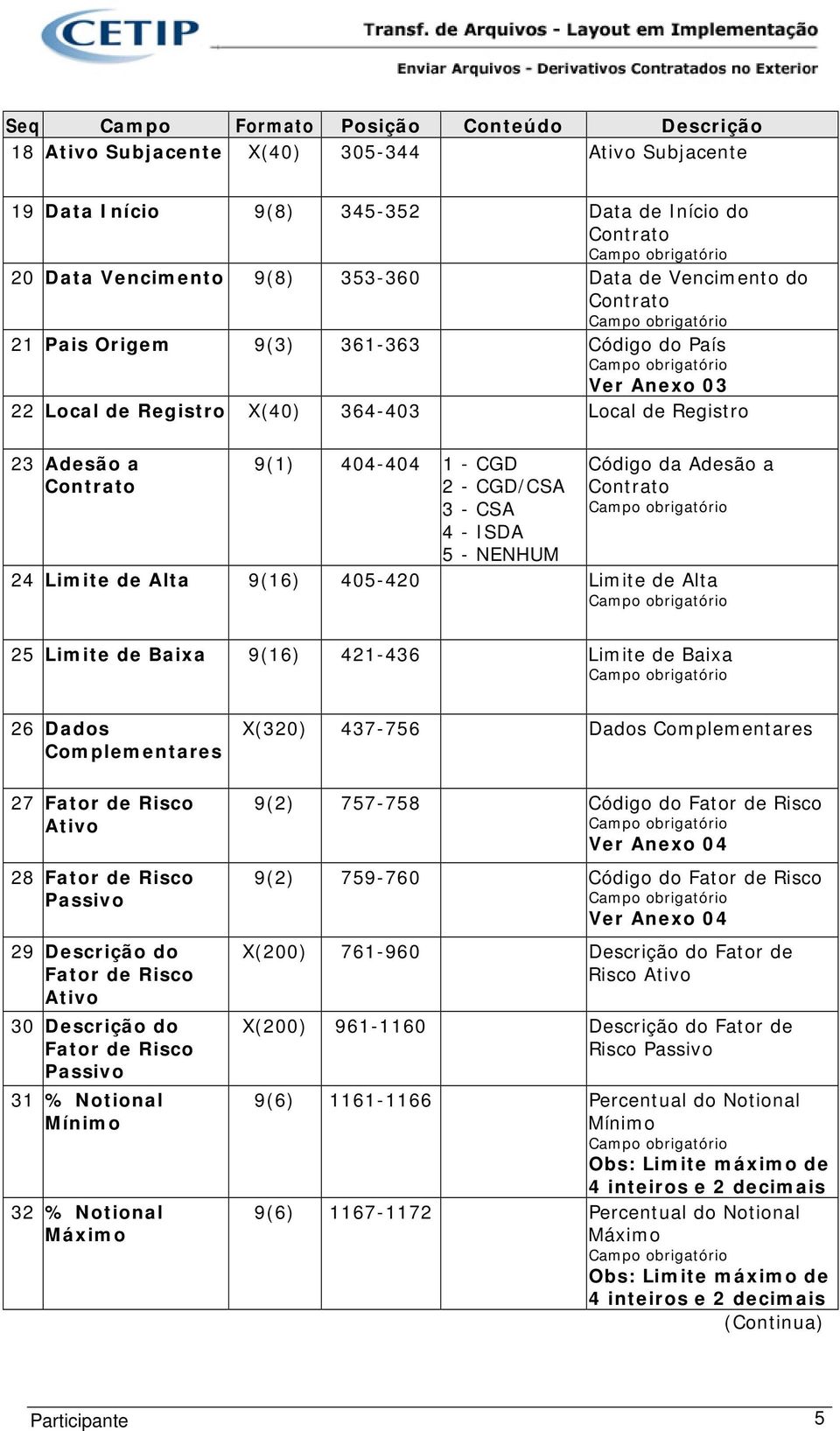 24 Limite de Alta 9(16) 405-420 Limite de Alta 25 Limite de Baixa 9(16) 421-436 Limite de Baixa 26 Dados Complementares 27 Fator de Risco Ativo 28 Fator de Risco Passivo 29 Descrição do Fator de