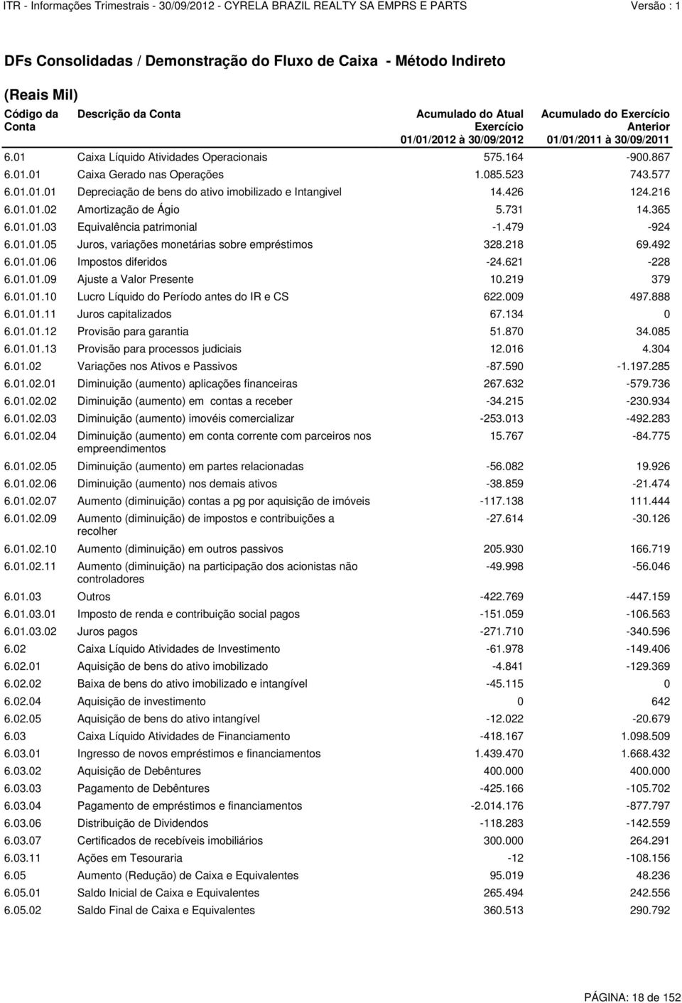 218 69.492 6.01.01.06 Impostos diferidos -24.621-228 6.01.01.09 Ajuste a Valor Presente 10.219 379 6.01.01.10 Lucro Líquido do Período antes do IR e CS 622.009 497.888 6.01.02.