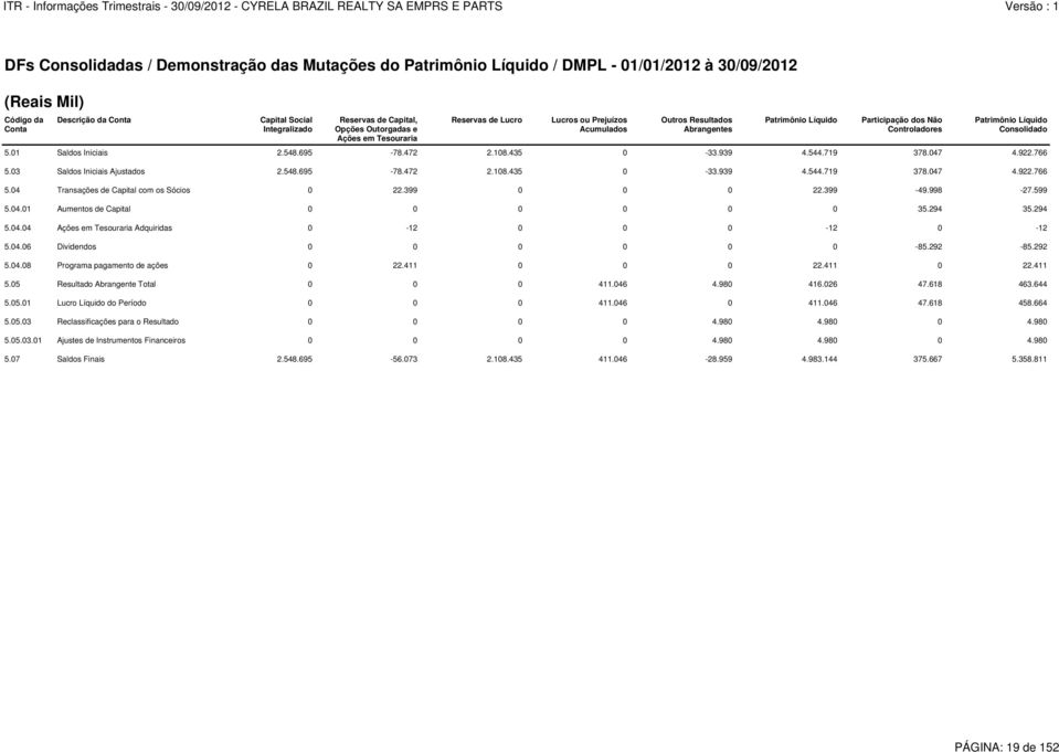 Consolidado 5.01 Saldos Iniciais 2.548.695-78.472 2.108.435 0-33.939 4.544.719 378.047 4.922.766 5.03 Saldos Iniciais Ajustados 2.548.695-78.472 2.108.435 0-33.939 4.544.719 378.047 4.922.766 5.04 Transações de Capital com os Sócios 0 22.