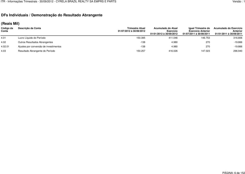 01/01/2011 à 30/09/2011 4.01 Lucro Líquido do Período 150.395 411.046 146.753 316.806 4.02 Outros Resultados Abrangentes -138 4.980 270-19.866 4.