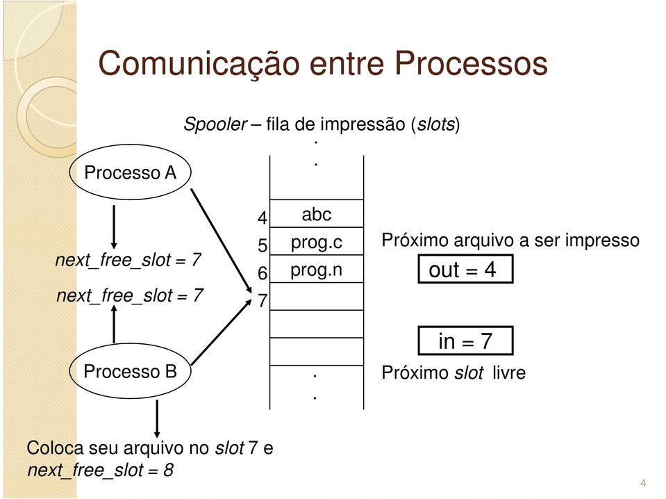 c prog.n Próximo arquivo a ser impresso out = 4 in = 7 Processo B.