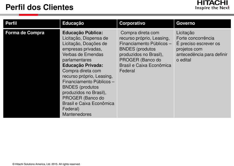 PROGER (Banco do Brasil e Caixa Econômica Federal) Mantenedores Compra direta com recurso próprio, Leasing, Financiamento Públicos BNDES (produtos