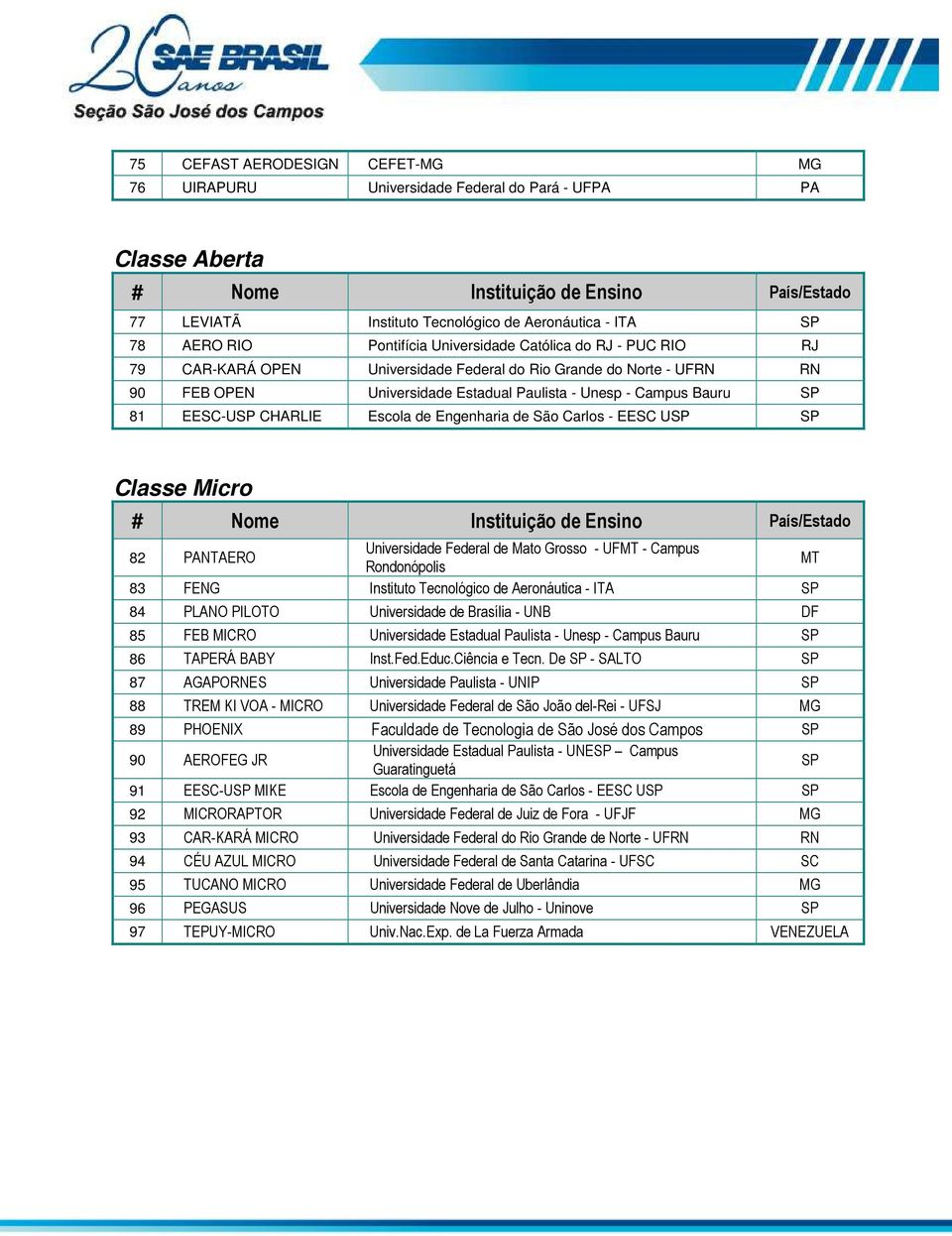 EESC U Classe Micro 82 PANTAERO Universidade Federal de Mato Grosso - UFMT - Campus Rondonópolis MT 83 FENG Instituto Tecnológico de Aeronáutica - ITA 84 PLANO PILOTO Universidade de Brasília - UNB