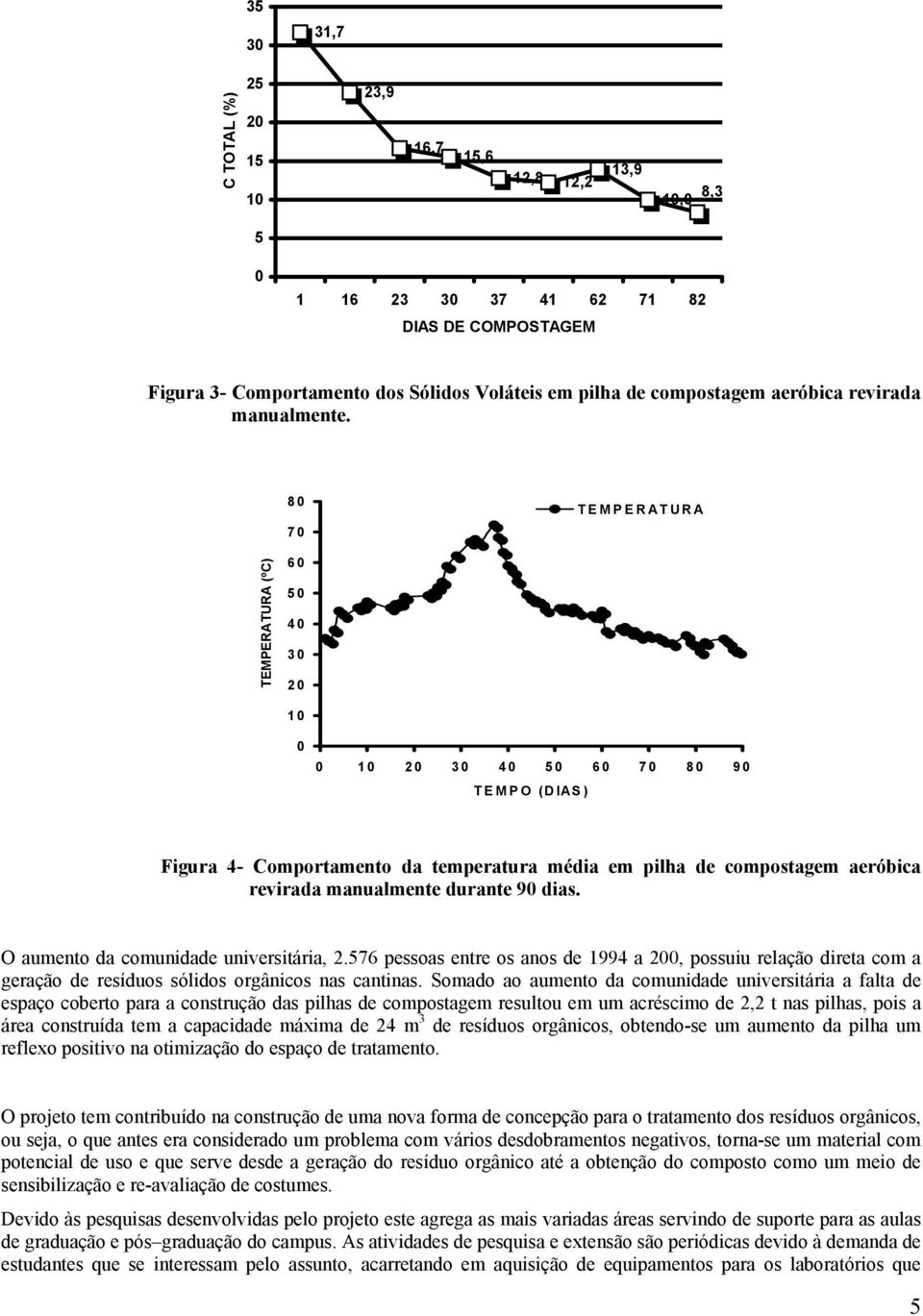 80 70 TEMPERATURA TEMPERATURA (ºC) 60 50 40 20 10 0 0 10 20 40 50 60 70 80 90 TEMPO (DIAS) Figura 4- Comportamento da temperatura média em pilha de compostagem aeróbica revirada manualmente durante