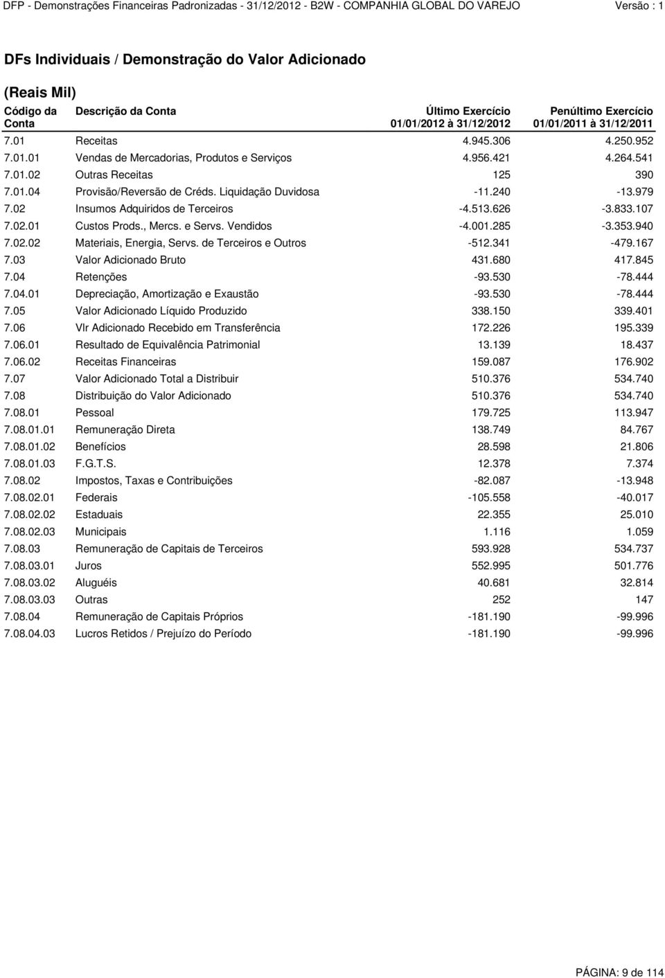 01.02 Outras Receitas 125 390 7.01.04 Provisão/Reversão de Créds. Liquidação Duvidosa -11.240-13.979 7.02 Insumos Adquiridos de Terceiros -4.513.626-3.833.107 7.02.01 Custos Prods., Mercs. e Servs.