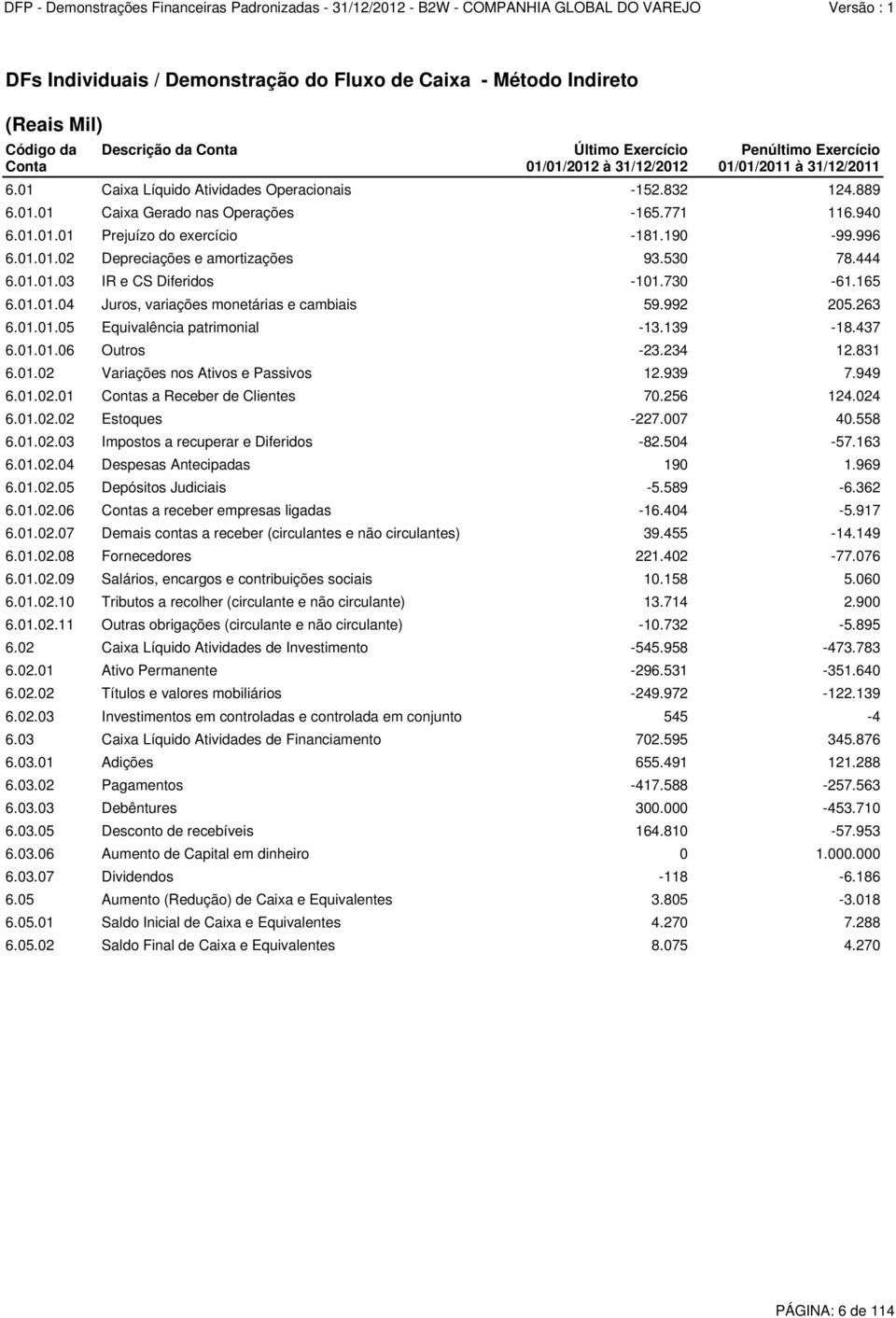 771 116.940 6.01.01.01 Prejuízo do exercício -181.190-99.996 6.01.01.02 Depreciações e amortizações 93.530 78.444 6.01.01.03 IR e CS Diferidos -101.730-61.165 6.01.01.04 Juros, variações monetárias e cambiais 59.