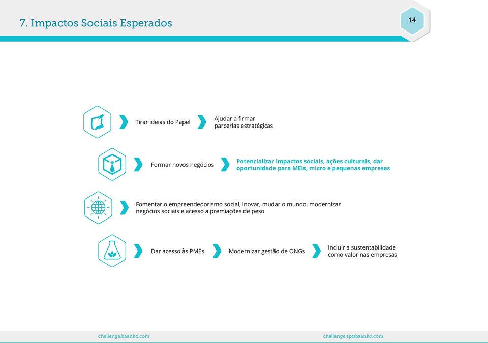 empresas Fomentar o empreendedorismo social, inovar, mudar o mundo, modernizar negócios sociais e acesso a